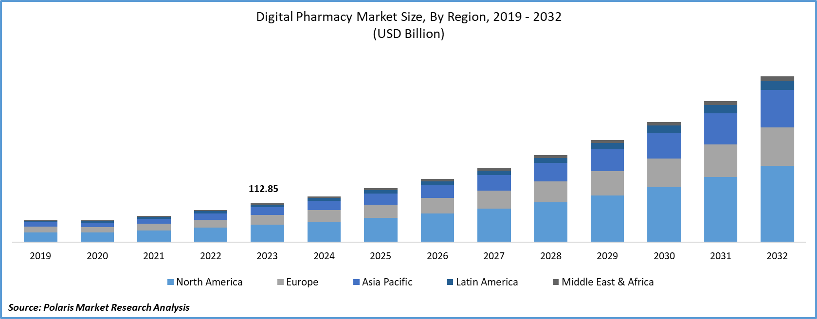Digital Pharmacy Market Size